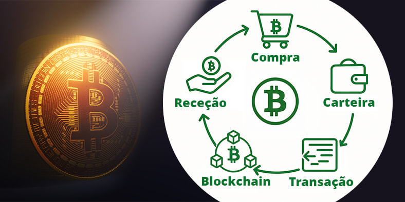 Crimptomoedas, Ciclo de Blockchain