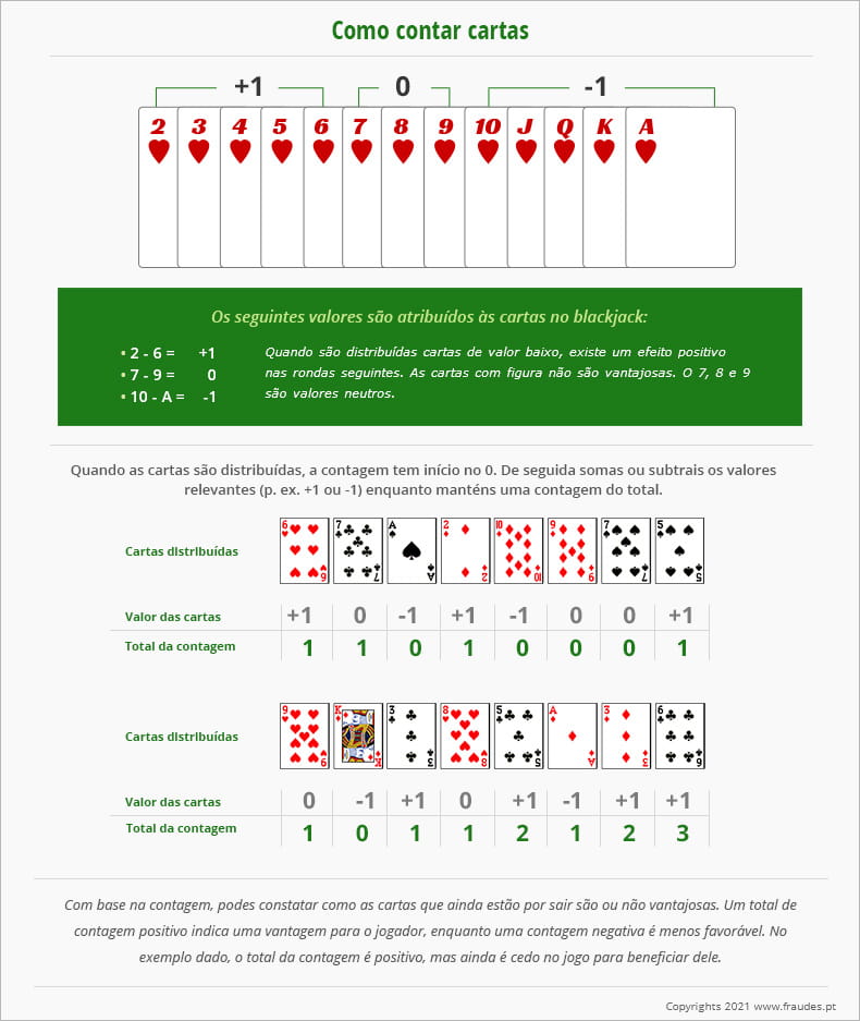 Uma imagem que demonstra como podes contar cartas, explicando como memorizar e marcar cartas que já foram a jogo, criando assim uma contagem.